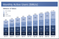 Facebook objavio povećanje broja korisnika i zarade na mobilnim uređajima