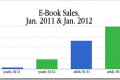 Popularnost Tablet uređaja rezultirala povećanjem broja čitalaca e-Knjiga