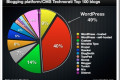 Od 100 najboljih blogova na svijetu 49 posto koristi WordPress