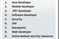 Java i mobilni developeri najtraženiji u IT sektoru