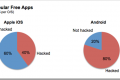 80% besplatnih Android aplikacija hakirano!