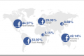 Facebook sada ima milijardu aktivnih korisnika mjesečno