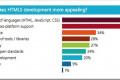 Istraživanje: 63% developera aktivno razvija aplikacije koristeći HTML5