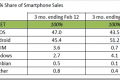 Windows Phone trenutno najbrže rastuća mobilna platforma