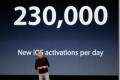 Apple aktivira 230 hiljada iOS uređaja dnevno!