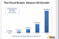 Amazon S3 ima pohranjene 262 milijarde objekata u svom Cloud-u