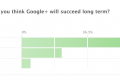 Većina korisnika spremna da pređe sa Facebook-a na Google +