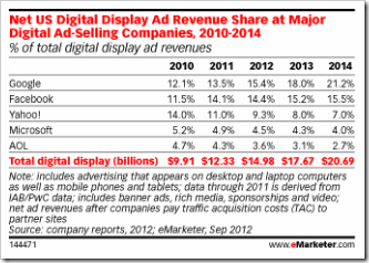display-ad-market-share