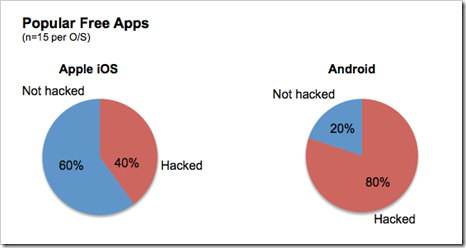 hakiranje besplatnih mobilnih aplikacija