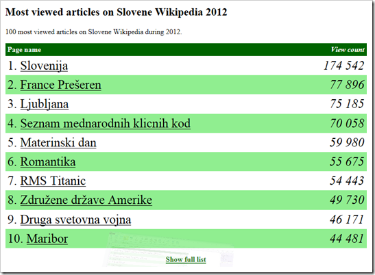 najcitanije na wikipedia slovenija u 2012 godini