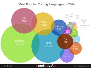 najpopularniji jezici 2014