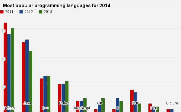 najpopularniji programski jezici 2014