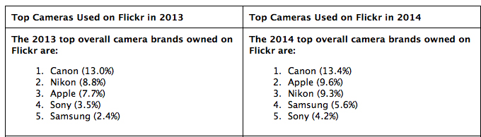najpopularniji fotoaparati na flickr