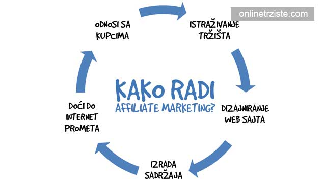 kako-radi-affiliate-marketing